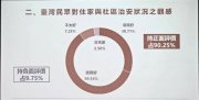 國人對住家治安滿意度達90.25%，創近5年新高