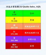 桃園市環保局把關 AQI空氣品質指標新制上路