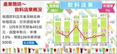 經濟部統計處：飲料店業積極拓點 營業額逐年攀升