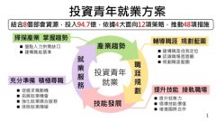 行政院長蘇貞昌：4年投入近95億 推動「投資青年就業方案」