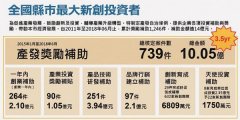 台北市產發局助新創者逐夢8月13日通過21件補助2,696餘萬元