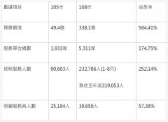 衛福部長照基金財源收入無虞，服務資源穩定提升