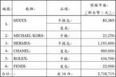 連千毅假貨鑑定出爐！雄檢：16件攏是假