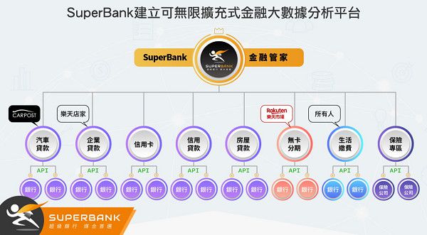 亞宙數位金融科技金融管家SuperBank3