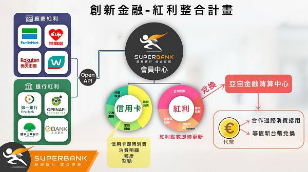 亞宙數位金融科技金融管家SuperBank5