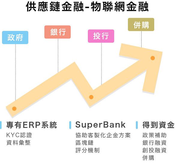 亞宙數位金融科技金融管家SuperBank6