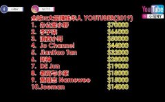 全球十大最賺錢華人Youtuber排行榜，前三名來自中國