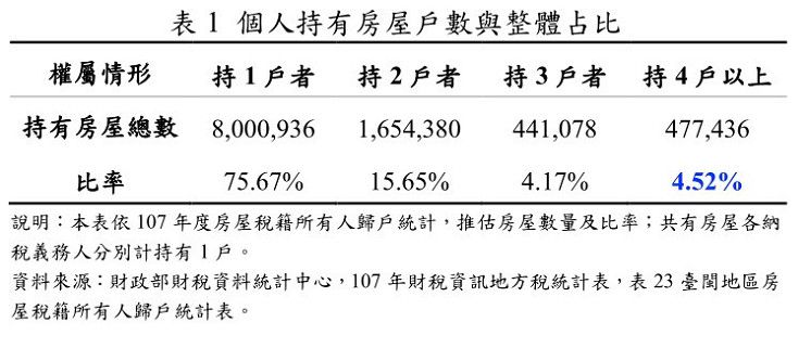 數據顯示臺灣囤房問題有限，整體趨勢朝向均衡