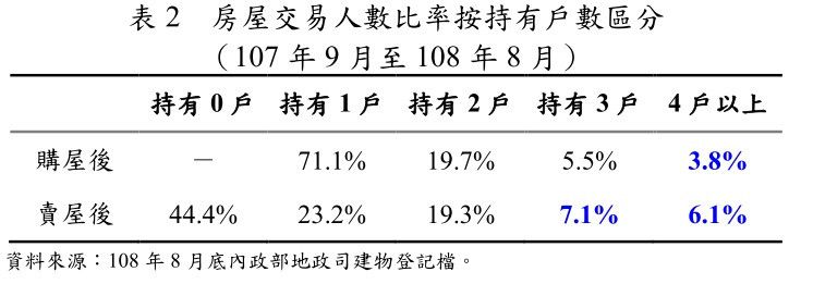 數據顯示臺灣囤房問題有限，整體趨勢朝向均衡