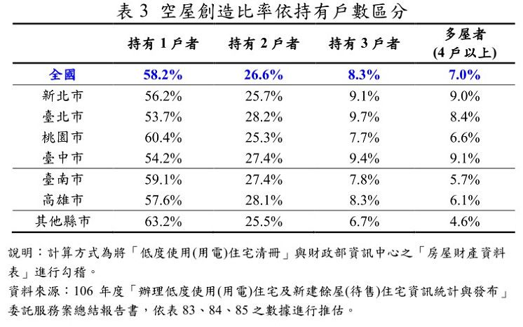 數據顯示臺灣囤房問題有限，整體趨勢朝向均衡