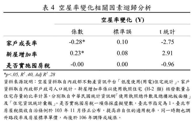 數據顯示臺灣囤房問題有限，整體趨勢朝向均衡