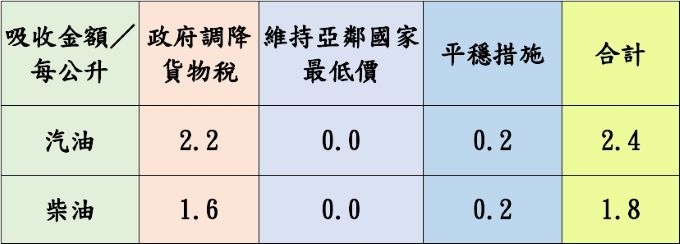 平穩措施及調降貨物稅 汽、柴油各吸收2.4元及1.8元 明（18）日起國內汽油調降0.3元、柴油調漲0.3元