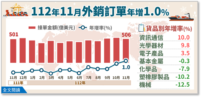 112年11月外銷訂單統計