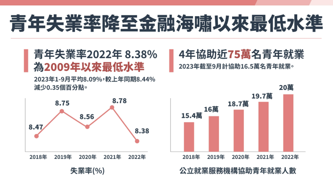 政府對青年重大利多政策與措施