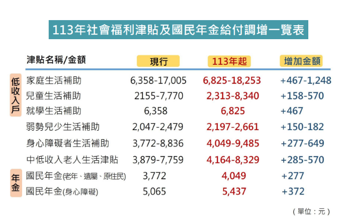 113年度社會福利津貼及國民年金等8項給付依法調增7.34%