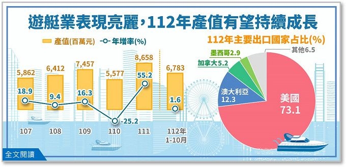 經濟部統計處：遊艇業表現亮麗，112年產值有望持續成長