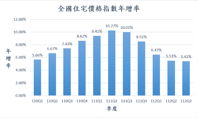 112年第3季住宅價格指數年增率連5季下修 漲勢趨緩