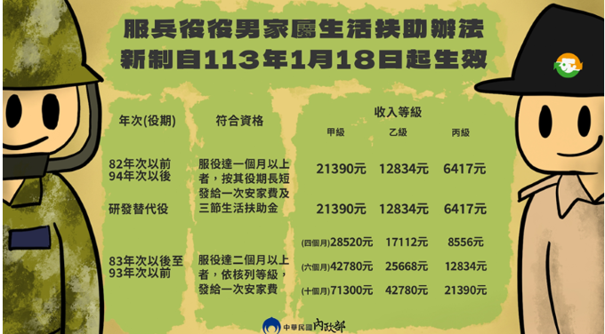 照顧弱勢役男家庭 林右昌：服役期間生活扶助費調增39％