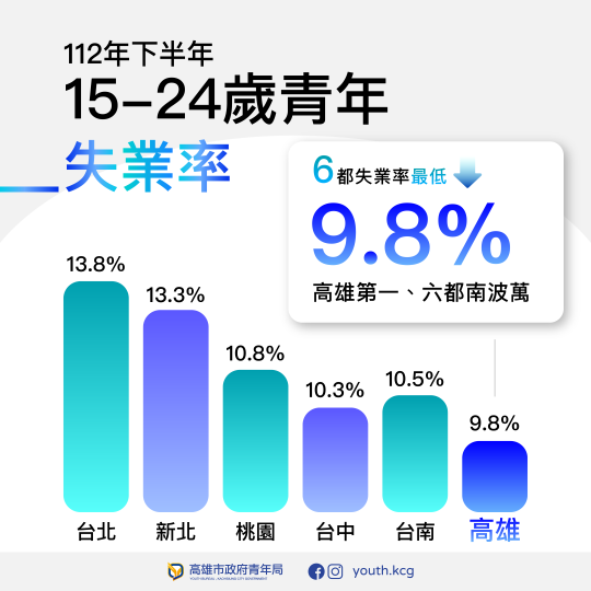 高雄市總體及青年失業率皆六都最低！招商引資產業佈局有成帶動就業