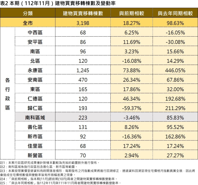 臺南市住宅價格指數112年11月住宅價格指數微幅上升0.68%，交易量持續回溫