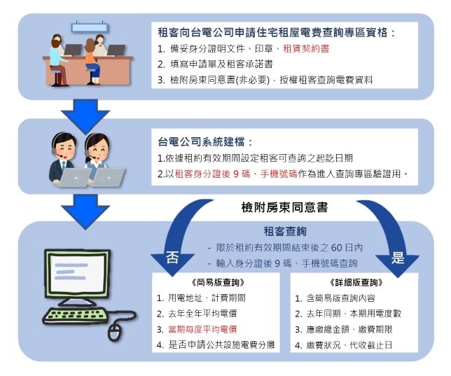 租屋用電透明化 租客電費輕鬆查 台電推「住宅租屋電費查詢專區」1月31日起開放申請