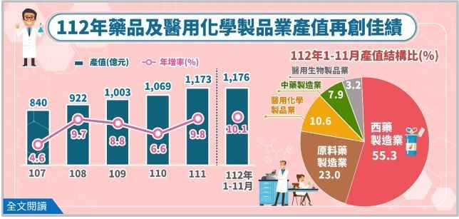 西藥外銷助攻，112 年藥品及醫用化學製品業產值再創佳績