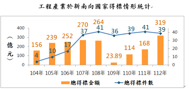 新南向得標創新高 帶動國內供應鏈商機