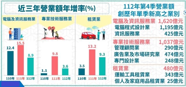 112年第4季電腦及資訊服務業、專業技術服務業及租賃業營業額