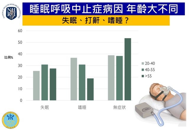 失眠、打鼾、嗜睡？ 睡眠呼吸中止症病因 年齡大不同