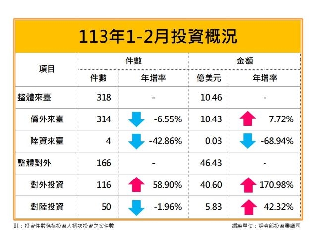 經濟部投審司公布113年2月核准僑外投資、陸資來臺投資、國外投資、對中國大陸投資統計數字