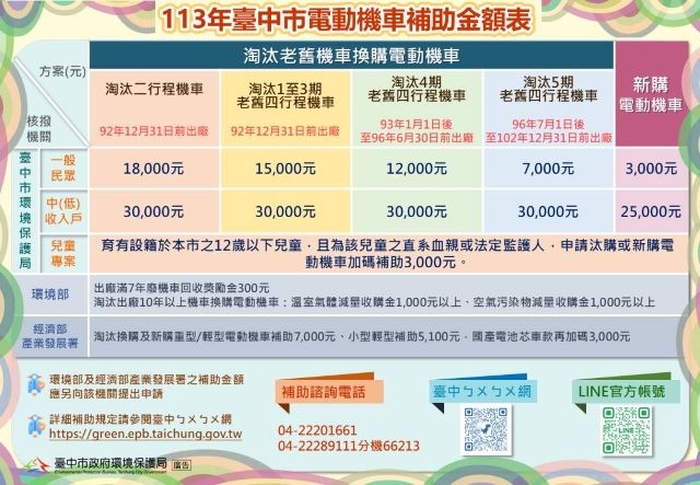 補助不縮水！ 中市購買電動機車補助育兒加碼3000元