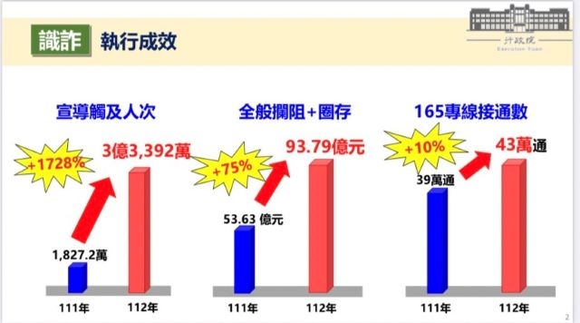 警政署積極打詐 請各界支持「打詐新4法」