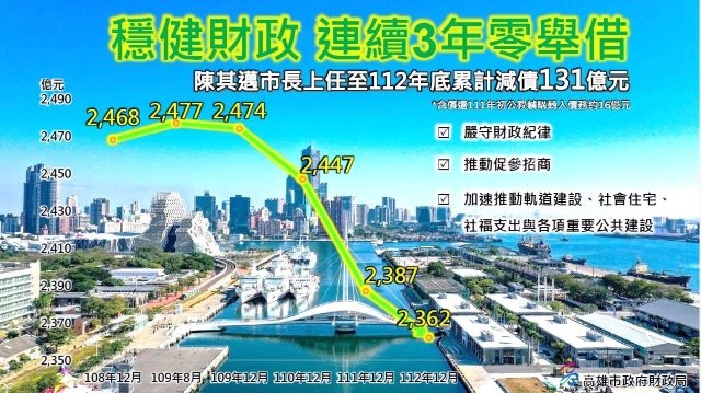 陳其邁市長上任達成連續3年0舉借減債131億元 自償性債務增加幅度較其他直轄市低