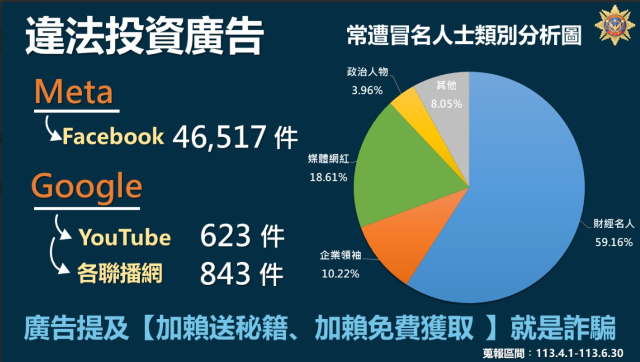 公布113年第二季網路廣告平臺業者刊登違法投資廣告 國內知名人士重複遭冒用