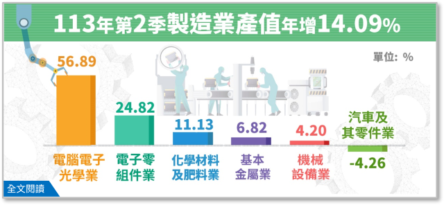 113年第2季製造業產值統計