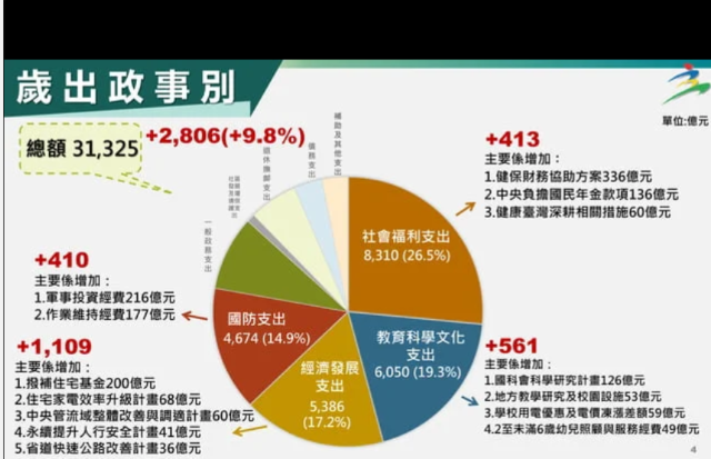 行政院通過114年度中央政府總預算案 卓揆：預算規模創新高 歲入歲出賸餘達209億元，並兼顧國家財政健全及韌性