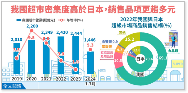 我國超市密集度高於日本，銷售品項更趨多元