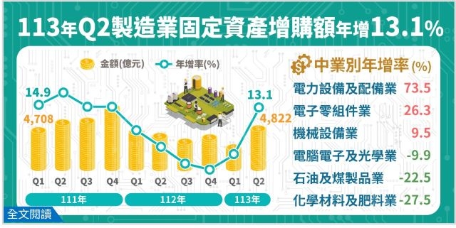 113年第2季製造業投資及營運概況調查報告