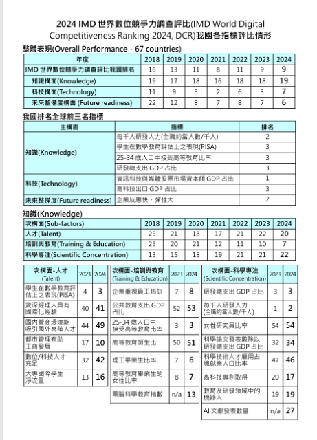 2024 IMD世界數位競爭力 我國7項指標排名全球前3