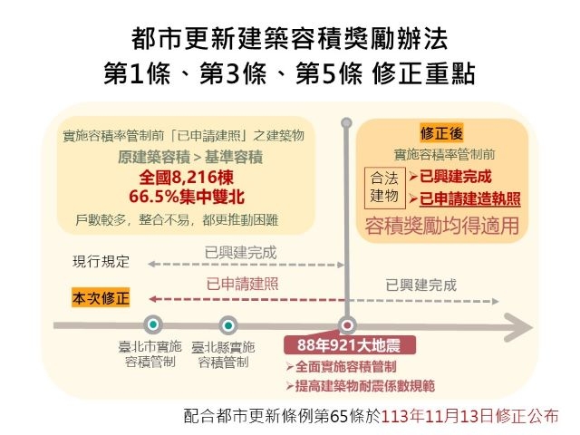 修正都市更新建築容積獎勵辦法 放寬適用範圍 內政部：助921前建物加速更新 保障民眾居住安全