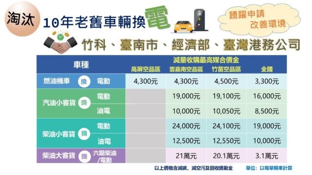 延長推動車輛汰舊換新空氣污染物減量補助及媒合制度