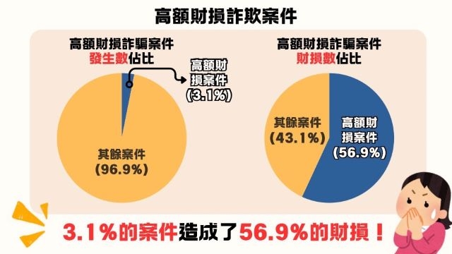 113年第4季高額詐欺財損趨勢剖析 3%詐騙案造成逾57%財損！內政部籲民眾投資務必審慎小心 以免被騙