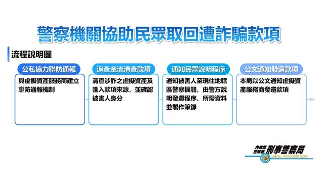 打詐新法助攻!刑事局公私協力快速返還被害人千萬元!