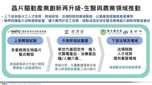 晶片驅動產業創新再升級-生醫與農業領域推動成果