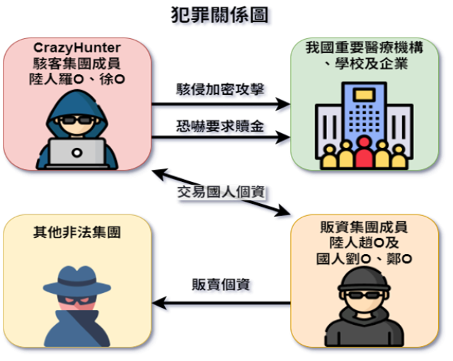 調查局偵破CrazyHunter駭客集團勾結國人販資集團案