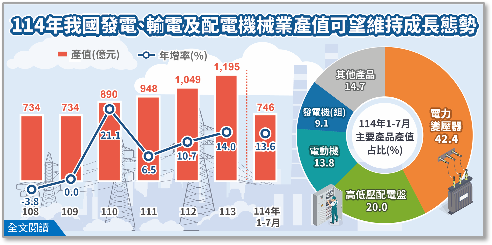 114 年發電、輸電及配電機械業產值可望維持成長態勢