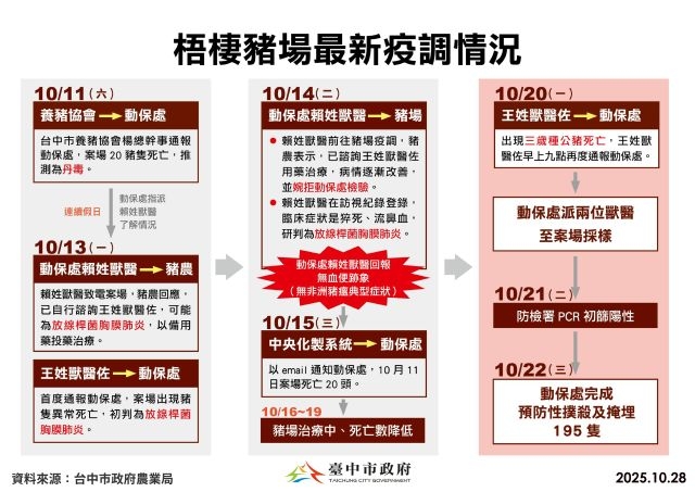 梧棲豬場最新疫調情況, 梧棲豬場最新疫調情況,