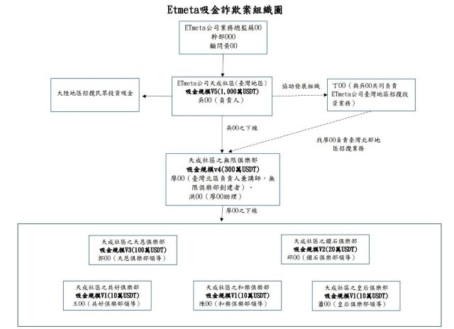 調查局偵破 ETmetta 平台 ETM 虛擬貨幣吸金詐騙集團案