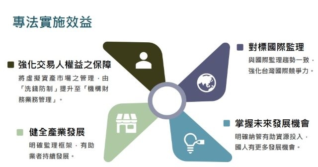 政院通過「虛擬資產服務法」草案 健全虛擬資產業務經營與發展、保障交易人權益