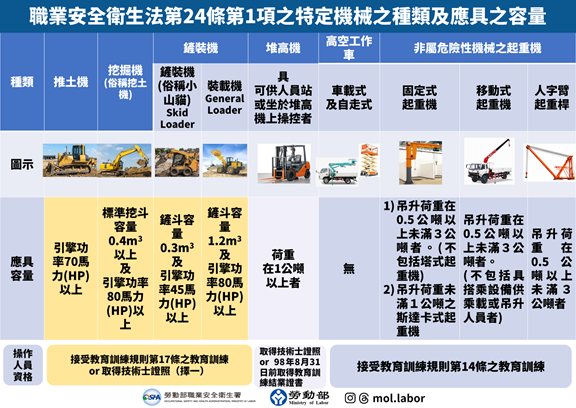 勞動部預告推土機等6類高風險機械列為「其他特定機械」 強化操作資格管理及保障作業安全